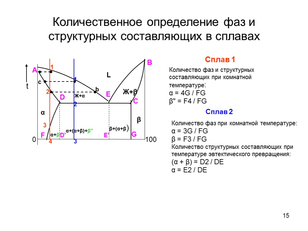 15 Количественное определение фаз и структурных составляющих в сплавах Сплав 1 Количество фаз и